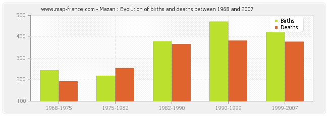 Mazan : Evolution of births and deaths between 1968 and 2007