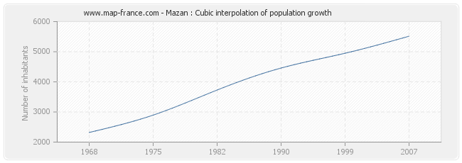 Mazan : Cubic interpolation of population growth