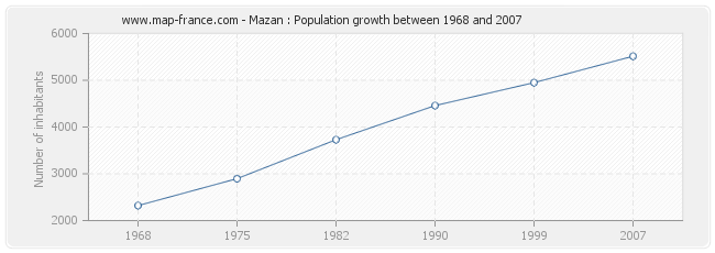 Population Mazan