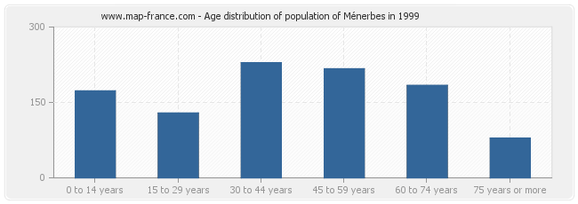Age distribution of population of Ménerbes in 1999