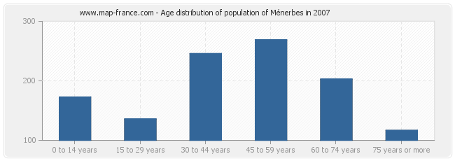 Age distribution of population of Ménerbes in 2007