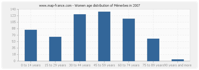 Women age distribution of Ménerbes in 2007