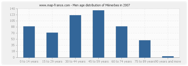 Men age distribution of Ménerbes in 2007