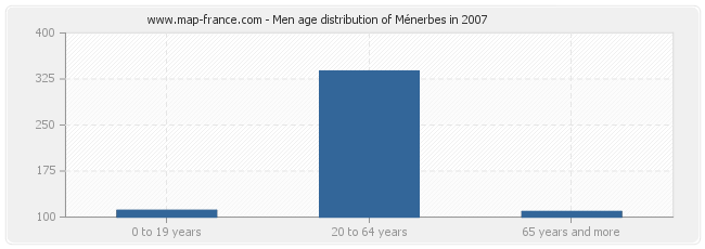 Men age distribution of Ménerbes in 2007