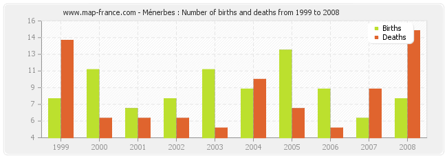 Ménerbes : Number of births and deaths from 1999 to 2008