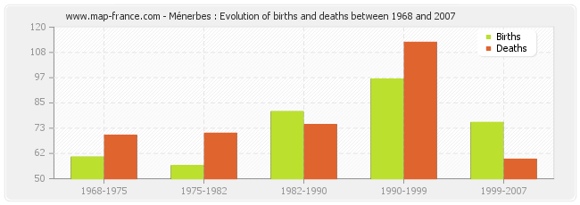 Ménerbes : Evolution of births and deaths between 1968 and 2007