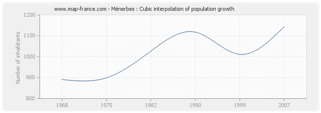 Ménerbes : Cubic interpolation of population growth