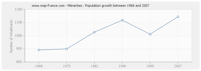Population Ménerbes