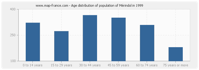 Age distribution of population of Mérindol in 1999