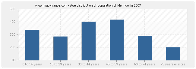 Age distribution of population of Mérindol in 2007