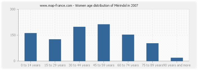 Women age distribution of Mérindol in 2007