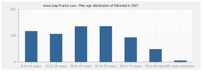 Men age distribution of Mérindol in 2007