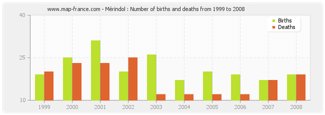 Mérindol : Number of births and deaths from 1999 to 2008