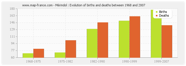 Mérindol : Evolution of births and deaths between 1968 and 2007