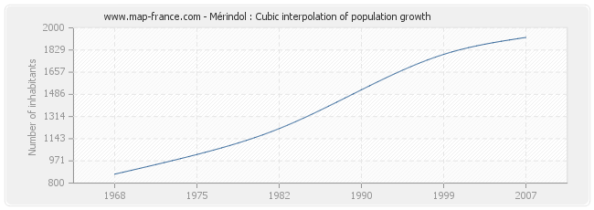 Mérindol : Cubic interpolation of population growth