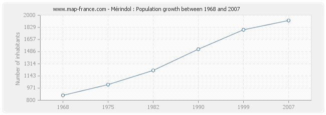 Population Mérindol