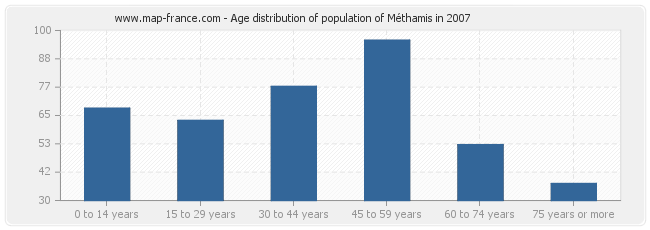 Age distribution of population of Méthamis in 2007