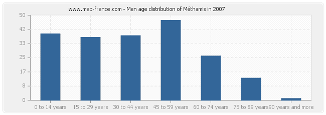 Men age distribution of Méthamis in 2007