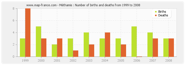 Méthamis : Number of births and deaths from 1999 to 2008