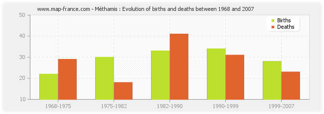 Méthamis : Evolution of births and deaths between 1968 and 2007