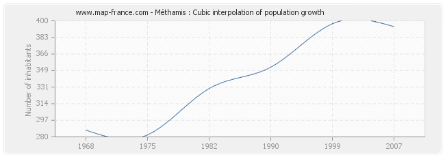 Méthamis : Cubic interpolation of population growth