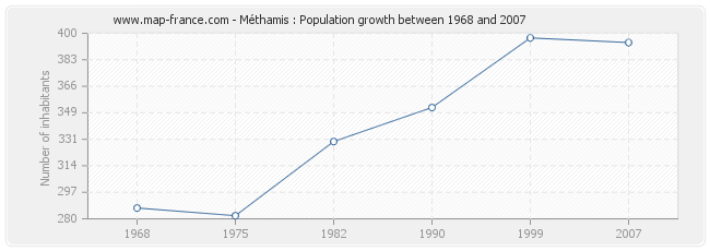 Population Méthamis