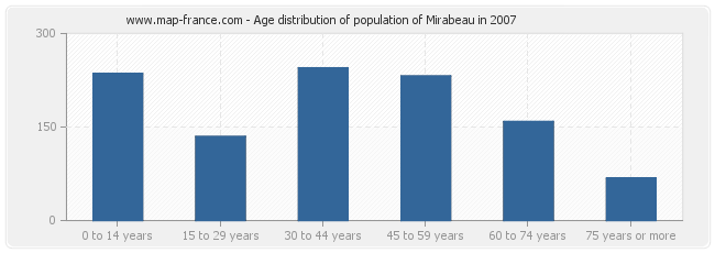 Age distribution of population of Mirabeau in 2007