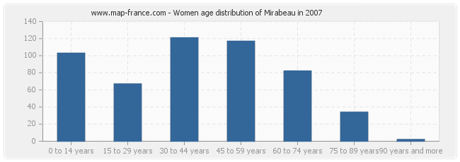 Women age distribution of Mirabeau in 2007