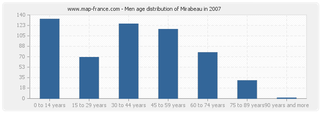 Men age distribution of Mirabeau in 2007
