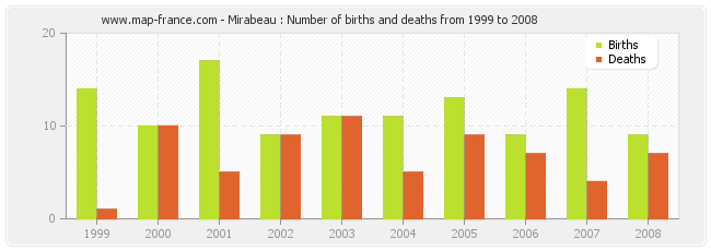 Mirabeau : Number of births and deaths from 1999 to 2008