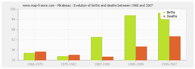 Mirabeau : Evolution of births and deaths between 1968 and 2007