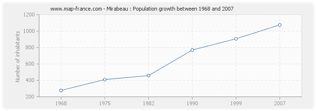 Population Mirabeau