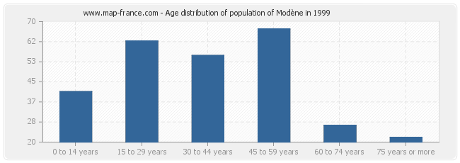 Age distribution of population of Modène in 1999