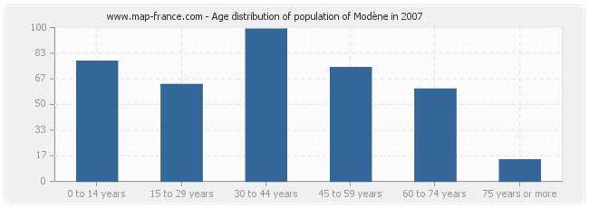 Age distribution of population of Modène in 2007