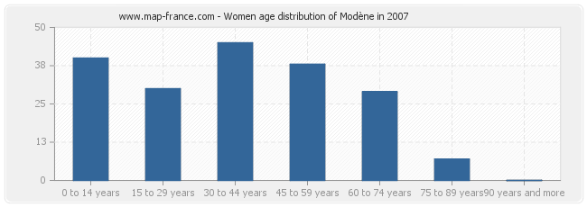 Women age distribution of Modène in 2007