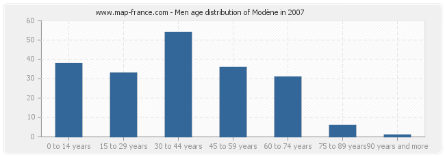 Men age distribution of Modène in 2007