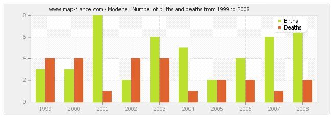 Modène : Number of births and deaths from 1999 to 2008