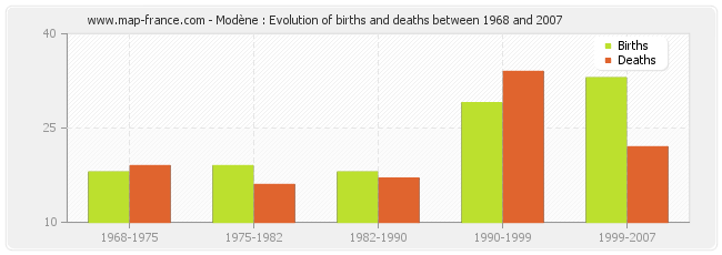 Modène : Evolution of births and deaths between 1968 and 2007