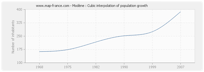 Modène : Cubic interpolation of population growth