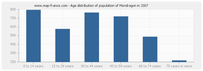 Age distribution of population of Mondragon in 2007