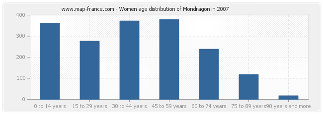 Women age distribution of Mondragon in 2007