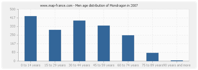 Men age distribution of Mondragon in 2007