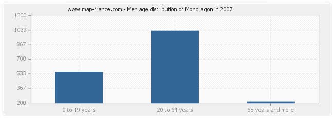 Men age distribution of Mondragon in 2007