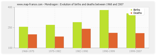 Mondragon : Evolution of births and deaths between 1968 and 2007