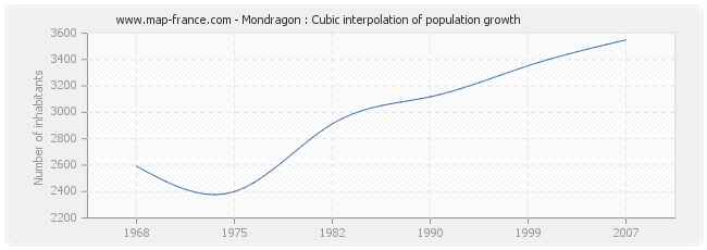 Mondragon : Cubic interpolation of population growth