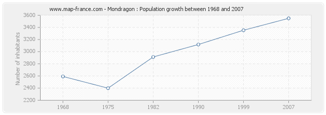 Population Mondragon