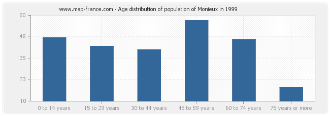 Age distribution of population of Monieux in 1999