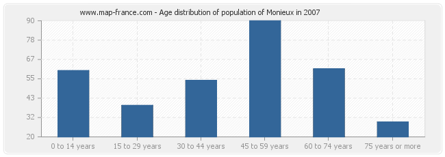Age distribution of population of Monieux in 2007