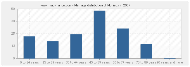 Men age distribution of Monieux in 2007