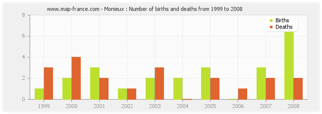 Monieux : Number of births and deaths from 1999 to 2008